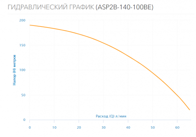 Насос скважинный ASP2B-140-100BE(2HP)