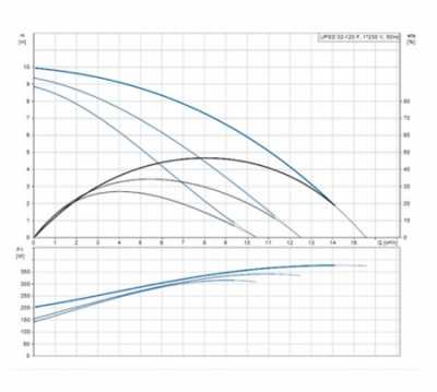 Сдвоенный циркуляционный насос  UPSD 32-120 F, 1x230-240 В, 50 Гц, 320/340/380 Вт, вход/выход DN32 PN6/10, со встроенным релейным модулем, корпус-чугун, колесо-нержавеющая сталь, Grundfos