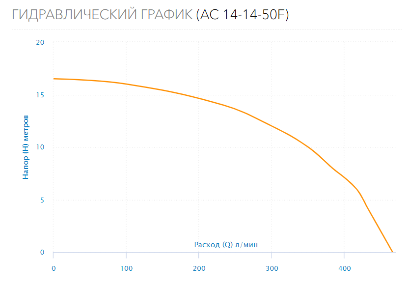Насос циркуляционный AC 14-14-50F
