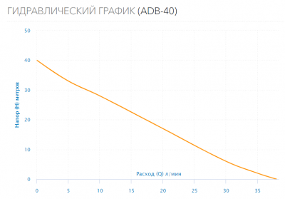 Поверхностный насос ADB-40