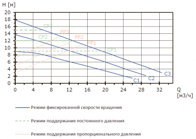 Регулируемый высокоэффективный циркуляционный насос MEGA S 50-18F, 1x230 В, 50 Гц, 35 - 750 Вт, вход/выход DN50 PN10, L=280 мм, корпус-чугун с катафорезным покрытием, колесо-композит, Shinhoo