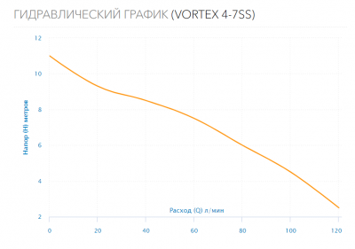 Насос дренажный VORTEX 4-7SS