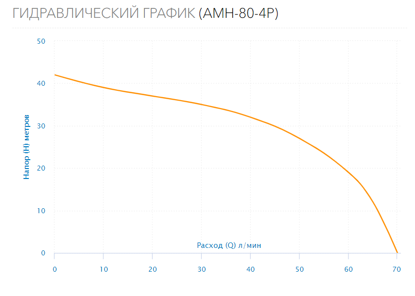 Поверхностный насос AMH-80-4P