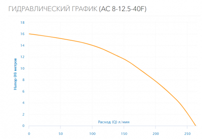 Насос циркуляционный AC 8-12.5-40F