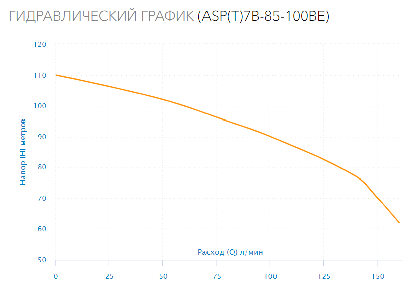 Насос скважинный ASP(T)7B-85-100BE