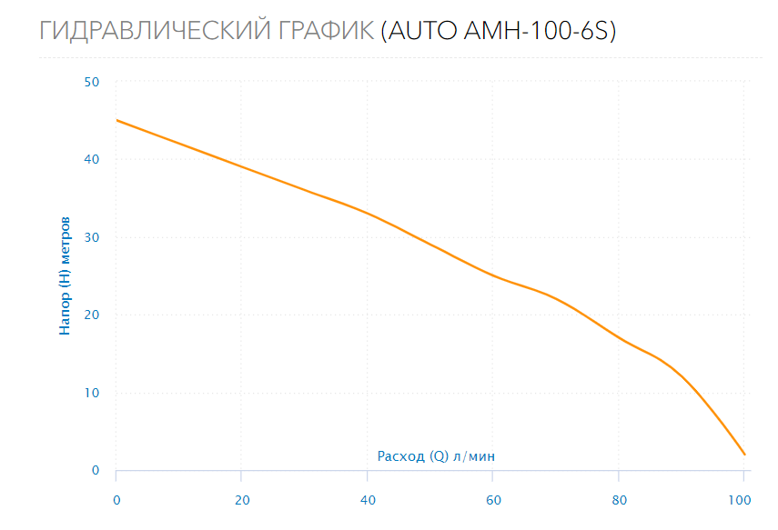 Станция водоснабжения AUTO AMH-100-6S