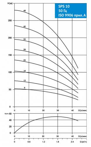 Насос скважинный SPS 1023 1х220V   1,1kW
