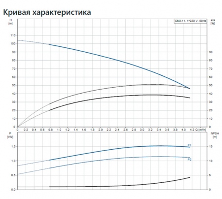 ЦЕНТРОБЕЖНЫЙ НАСОС CM3-11 A-R-G-E-AQQE C-A-A-N