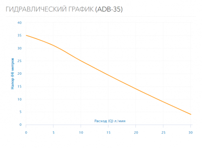 Поверхностный насос ADB-35