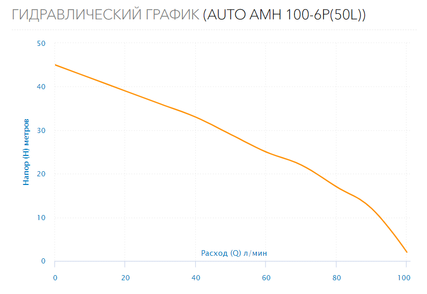 Станция водоснабжения AUTO AMH-100-6P (50л.)