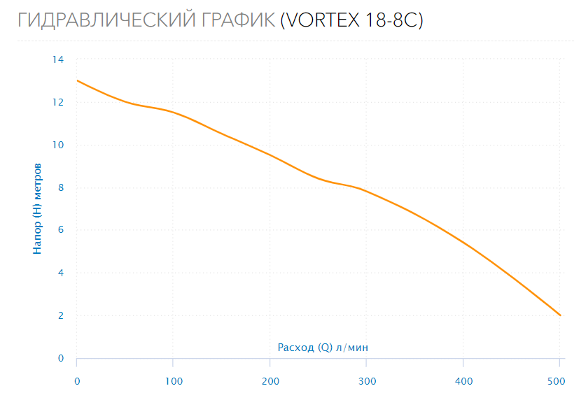 Насос дренажный VORTEX 18-8C