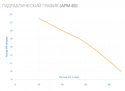 Поверхностный насос APM-80