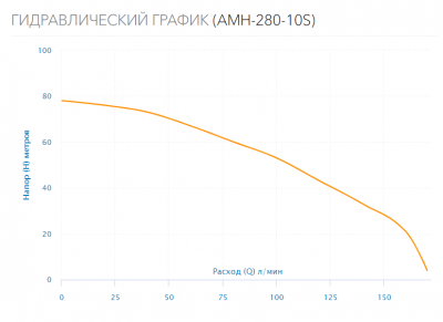 Поверхностный насос AMH-280-10S
