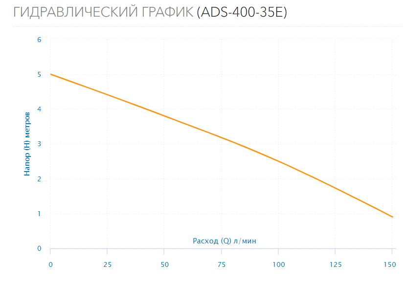 Насос дренажный ADS-400-35E
