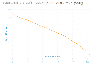 Станция водоснабжения AUTO AMH-125-6P (50л.)