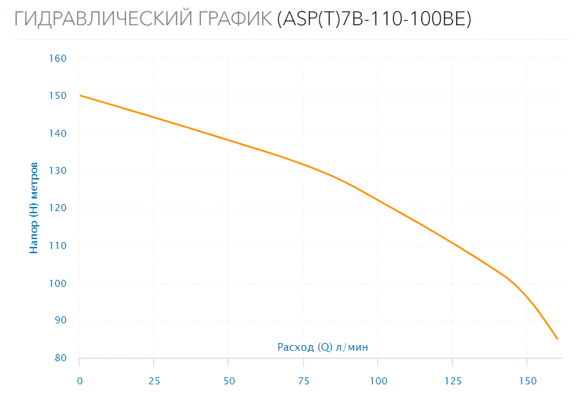 Насос скважинный ASP(T)7B-110-100BE