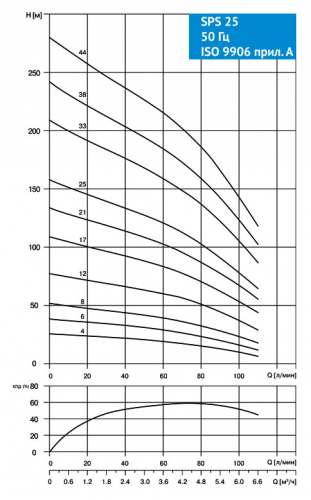 Насос скважинный SPS 2533 3х380V 3,0kW (Деревянная коробка)
