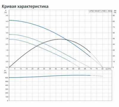 Сдвоенный циркуляционный насос  UPSD 100-30 F, 3x400-415 В, 50 Гц, 410/460/670 Вт, вход/выход DN100 PN10 без релейного модуля, корпус-чугун, колесо-нержавеющая сталь, Grundfos