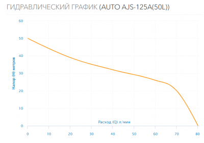 Станция водоснабжения AUTO AJS-125A(50Л.)
