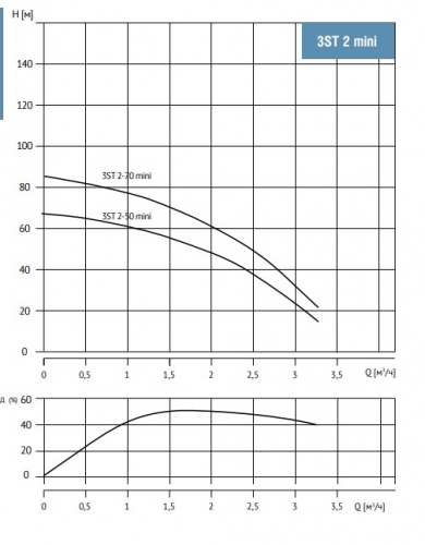 3ST 2- 70  MINI Насос скважинный 3,5",  тм WATERSTRY, 0,55kW