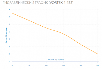 Насос дренажный VORTEX 4-4SS