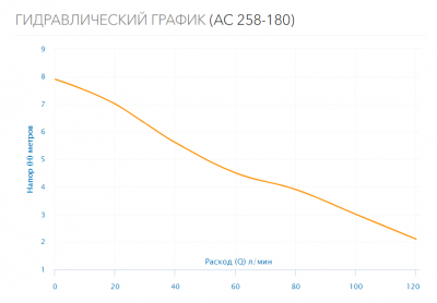 Насос циркуляционный AC 258-180