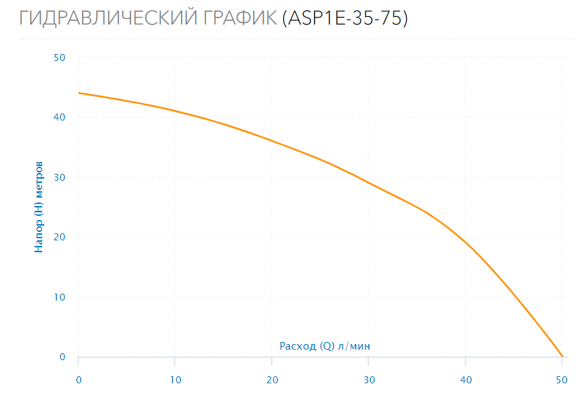 Насос скважинный ASP1E-35-75 (встр.конд., каб.20м)
