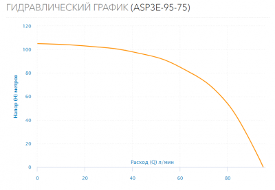 Насос скважинный ASP3E-95-75 (встр.конд, каб.1,5м)