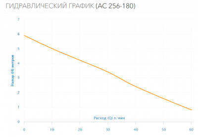 Насос циркуляционный AC 256-180