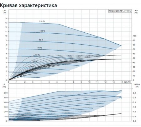 КОНСОЛЬНО-МОНОБЛОЧНЫЙ НАСОС NBE 32-200/184AF2ABAQE