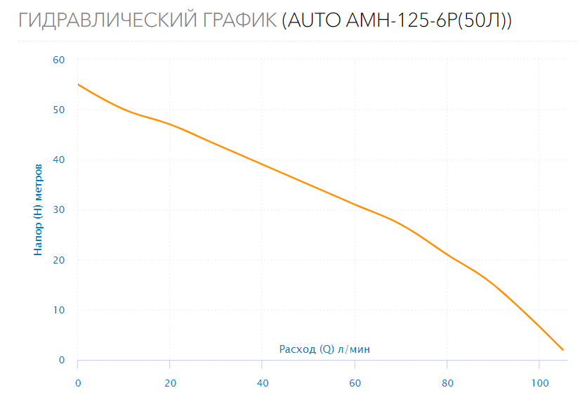 Станция водоснабжения AUTO AMH-125-6P (50л.)
