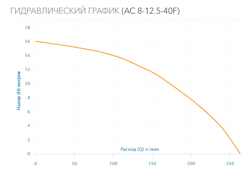 Насос циркуляционный AC 8-12.5-40F