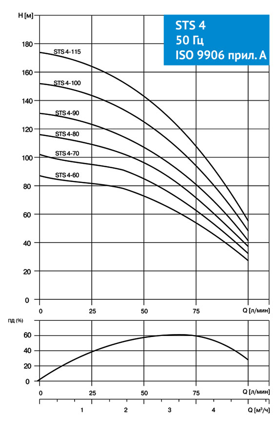 Насос скважинный STS 4-100 1х230V 1,8kW 50Hz