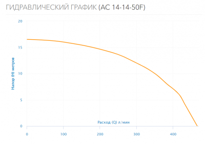 Насос циркуляционный AC 14-14-50F