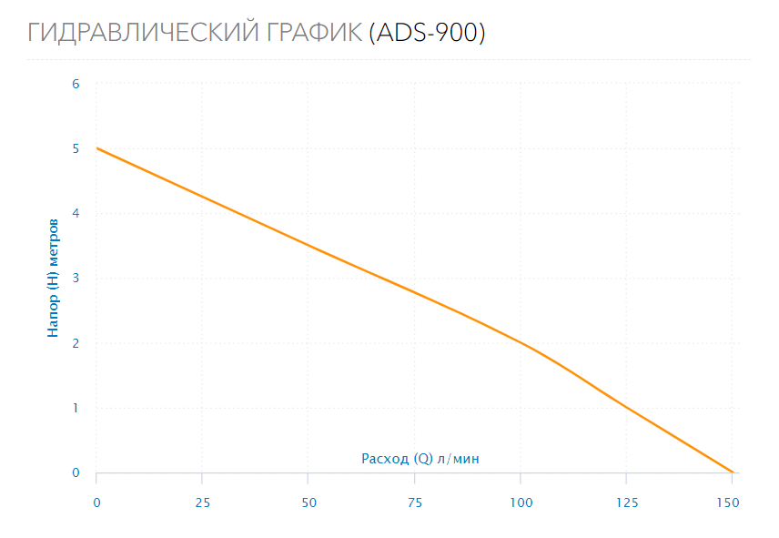 Насос дренажный ADS-900