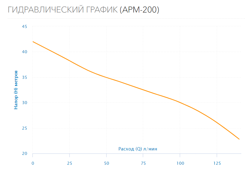 Поверхностный насос APM-200