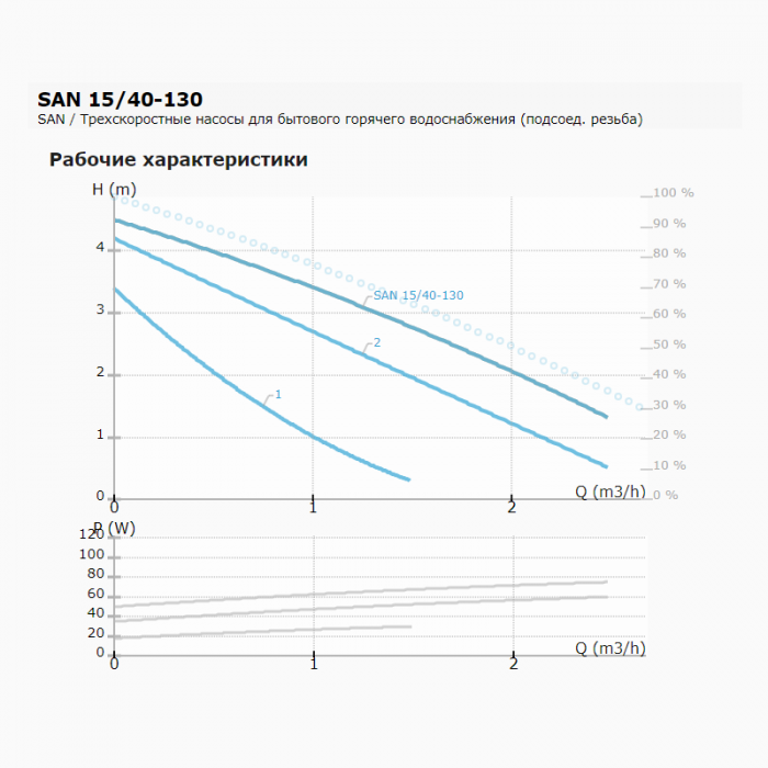 Циркуляционный насос с мокрым ротором SAN 15/40-130, 1х230В, 50 Гц, 75 Вт, трубное присоединение Rp ½", монтажная длина L=130 мм, IMP PUMPS