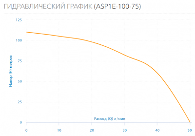 Насос скважинный ASP1E-100-75 (встр.конд., каб.1,5м)