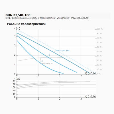Циркуляционный насос с мокрым ротором GHN 32/40-180, 1x230В, 50 Гц, 50 Вт, трубное присоединение Rp 1¼" PN10, монтажная длина L=180 мм, IMP PUMPS
