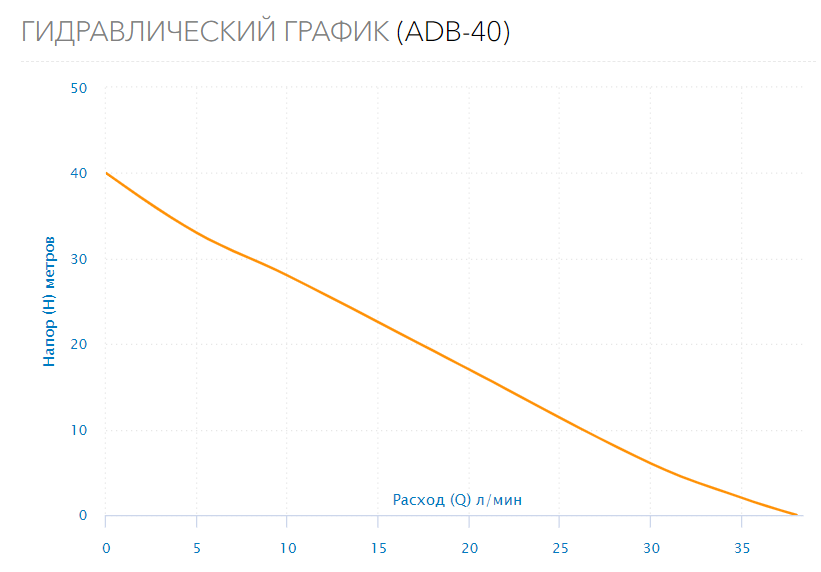 Поверхностный насос ADB-40