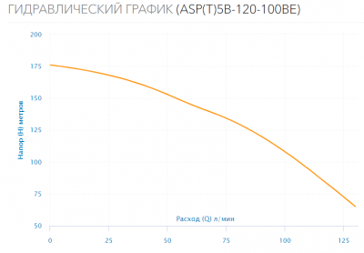 Насос скважинный ASP(T)5B-120-100BE