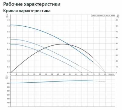 ЦИРКУЛЯЦИОННЫЙ НАСОС UPSD100-30 F 3x400-415V PN6  w/o relay