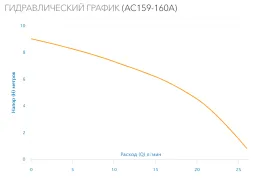 Насос циркуляционный AC 159-160A