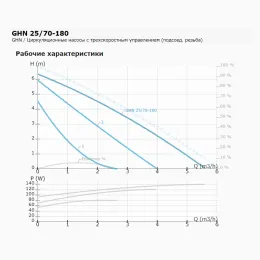 Циркуляционный насос с мокрым ротором GHN 25/70-180, 1x230В, 50 Гц, 140 Вт, трубное присоединение Rp 1" PN10, монтажная длина L=180 мм, IMP PUMPS