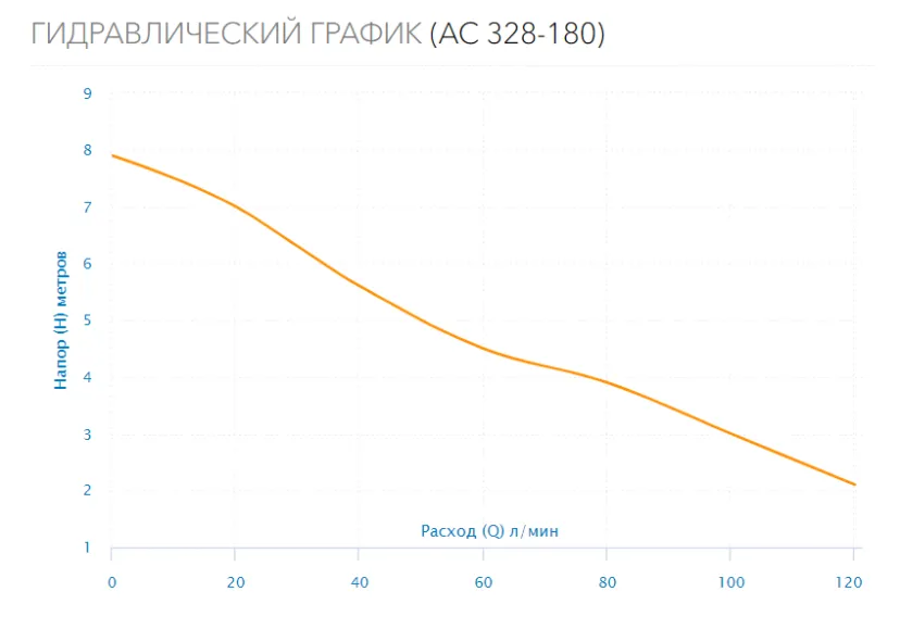 Насос циркуляционный AC 328-180