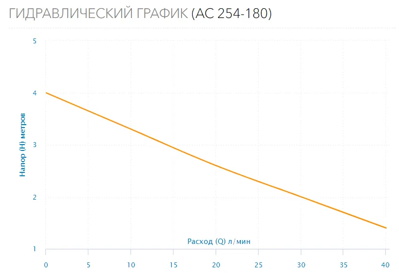 Насос циркуляционный AC 254-180