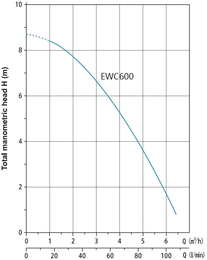 Канализационная насосная установка EWC600  0,6кВт, 220В/50Гц, кабель-1,5 м, Tmax=50°С, AQUASTRONG