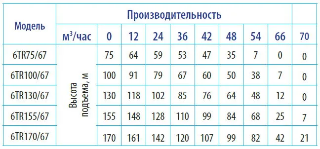Насос скважинный 6TR130/67 каб. 1.5м, 380В, диаметр 146мм