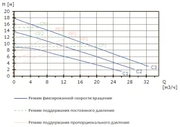 Регулируемый высокоэффективный циркуляционный насос MEGA S 50-18F, 1x230 В, 50 Гц, 35 - 750 Вт, вход/выход DN50 PN10, L=280 мм, корпус-чугун с катафорезным покрытием, колесо-композит, Shinhoo