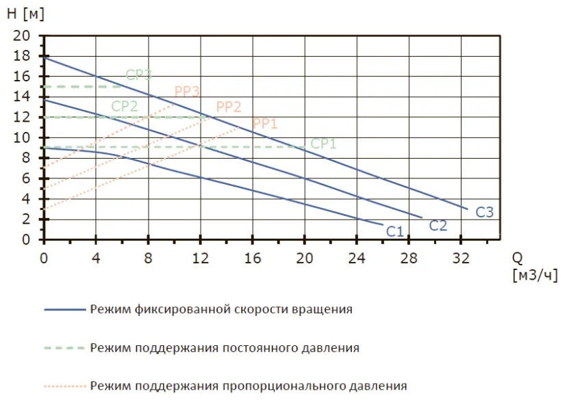 Регулируемый высокоэффективный циркуляционный насос MEGA S 50-18F, 1x230 В, 50 Гц, 35 - 750 Вт, вход/выход DN50 PN10, L=280 мм, корпус-чугун с катафорезным покрытием, колесо-композит, Shinhoo